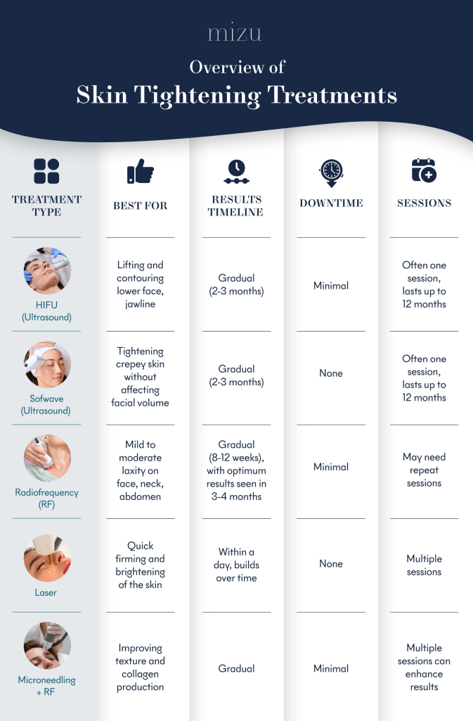 Overview of Skin Tightening Treatments | Mizu